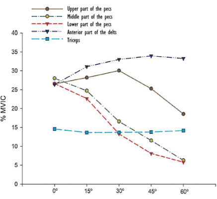 developpe-incline-mesures-emg