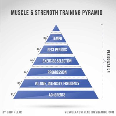 eric-helms-muscle-strength-training-pyramid