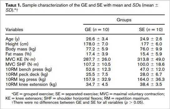 Extrait de l'étude complete de Brentano MA, Umpierre D, Santos LP, Lopes AL, Radaelli R, Pinto RS, Kruel LFM. Muscle Damage and Muscle Activity Induced by Strength Training Super-Sets in Physically Active Men. J Strength Cond Res. 2017 Jul;31(7):1847-1858. doi: 10.1519/JSC.0000000000001511. PMID: 27243916.