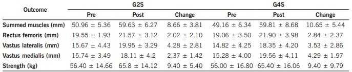 Mesures pré- et post-intervention au sein du groupe.

Image issu de l'article complet de H.S.M. Azevedo, P., G. D. Oliveira, M., & J. Schoenfeld, B. (2022). Effect of different eccentric tempos on hypertrophy and strength of the lower limbs. Biology of Sport, 39(2), 443-449. https://doi.org/10.5114/biolsport.2022.105335