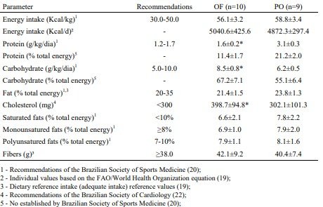 Graphique de l'étude complète de de Moraes, W.M.A.M., et al., Protein Overfeeding is Associated with Improved Lipid and Anthropometric Profile thus Lower Malondialdehyde Levels in Resistance-Trained Athletes. International Journal of Sports Science, 2017. 7(2):