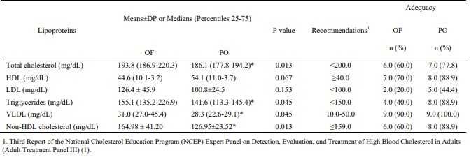 Graphique de l'étude complète de de Moraes, W.M.A.M., et al., Protein Overfeeding is Associated with Improved Lipid and Anthropometric Profile thus Lower Malondialdehyde Levels in Resistance-Trained Athletes. International Journal of Sports Science, 2017. 7(2):
