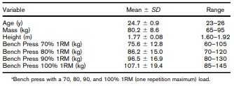 Données démographiques des sujets

Graphique issu de l'étude complète de Król H, Gołaś A. Effect of Barbell Weight on the Structure of the Flat Bench Press. J Strength Cond Res. 2017 May;31(5):1321-1337. doi: 10.1519/JSC.0000000000001816. PMID: 28415066; PMCID: PMC5400411.