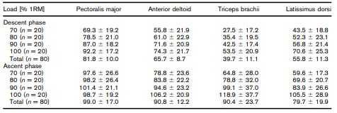 Graphique issu de l'étude complète de Król H, Gołaś A. Effect of Barbell Weight on the Structure of the Flat Bench Press. J Strength Cond Res. 2017 May;31(5):1321-1337. doi: 10.1519/JSC.0000000000001816. PMID: 28415066; PMCID: PMC5400411.