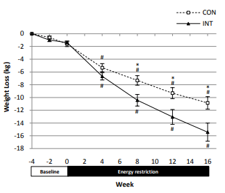 Résultats obtenus après 12 semaines de déficit énergétique

Issu de l'étude complète de Byrne NM, Sainsbury A, King NA, Hills AP, Wood RE. Intermittent energy restriction improves weight loss efficiency in obese men: the MATADOR study. Int J Obes (Lond). 2018 Feb;42(2):129-138. doi: 10.1038/ijo.2017.206. Epub 2017 Aug 17. PMID: 28925405; PMCID: PMC5803575.